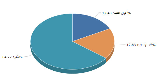 توزيع موظفي وأعوان القطاعات الوزارية حسب النوع  والصنف والمصالح المركزية واللا ممركزة