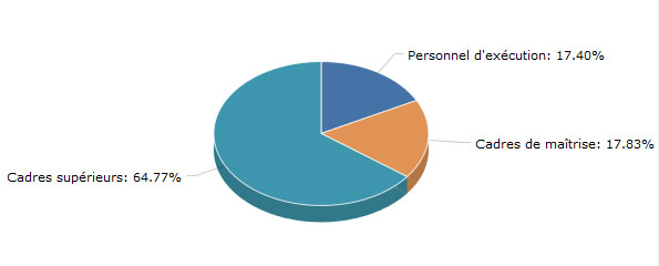 Répartition du personnel des départements ministériels selon le sexe et les tranches d'âge